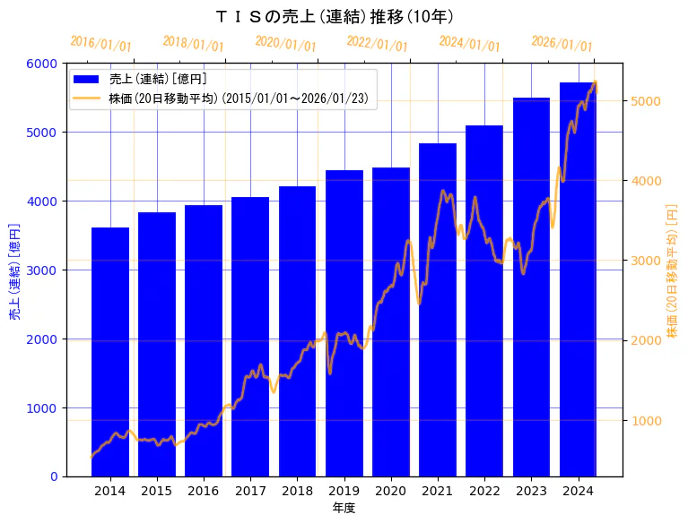 ＴＩＳ株式会社の売上(連結)と株価の10年間推移（2軸グラフ）