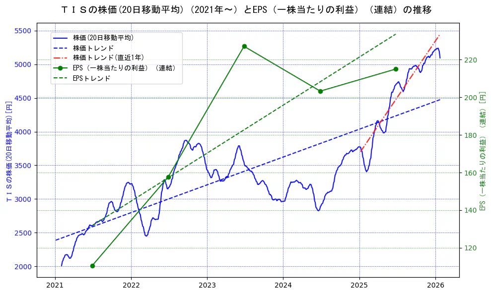 ＴＩＳの過去5年間の株価とEPS（一株当たりの利益）の推移を示す2軸グラフ。株価の回帰直線、EPS（一株当たりの利益）の回帰直線、直近1年間の株価回帰直線を含み、業績と市場評価の関係性を視覚化。