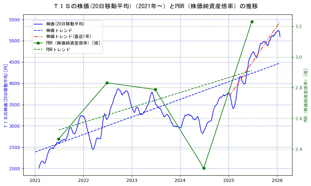 ＴＩＳの過去5年間の株価とPBR（株価純資産倍率）の推移を示す2軸グラフ。株価の回帰直線、PBR（株価純資産倍率）の回帰直線、直近1年間の株価回帰直線を含み、財務指標と市場評価の関係性を視覚化。