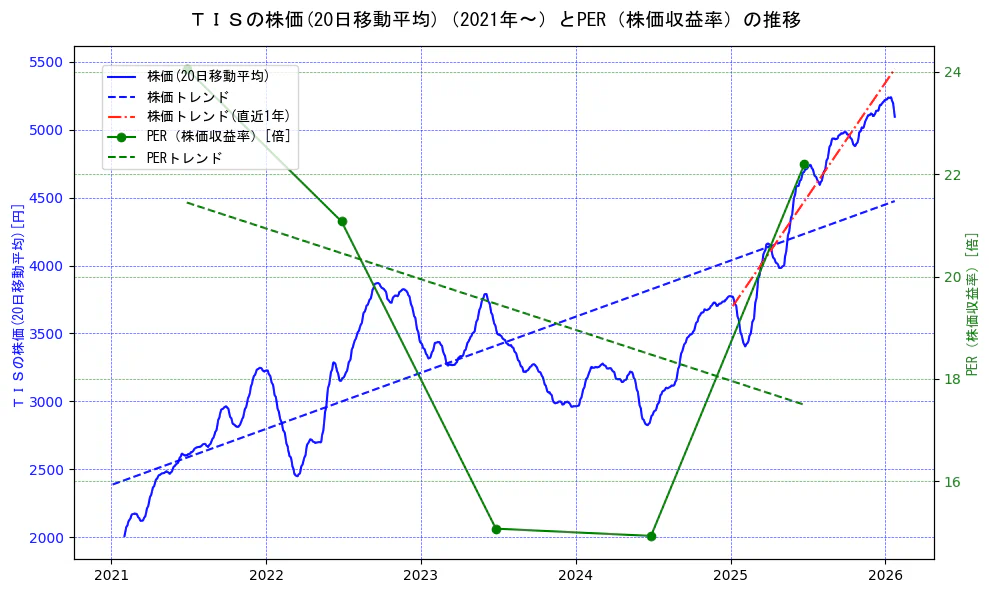 ＴＩＳの過去5年間の株価とPER（株価収益率）の推移を示す2軸グラフ。株価の回帰直線、PER（株価収益率）の回帰直線、直近1年間の株価回帰直線を含み、財務指標と市場評価の関係性を視覚化。
