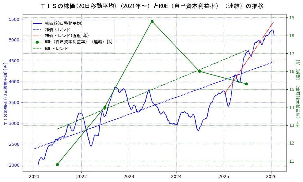ＴＩＳの過去5年間の株価とROE（自己資本利益率）の推移を示す2軸グラフ。株価の回帰直線、ROE（自己資本利益率）回帰直線、直近1年間の株価回帰直線を含み、業績と市場評価の関係性を視覚化。