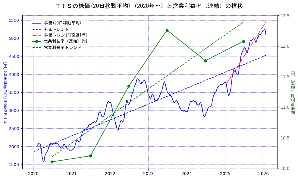 ＴＩＳの過去5年間の株価と営業利益率の推移を示す2軸グラフ。株価の回帰直線、営業利益率の回帰直線、直近1年間の株価回帰直線を含み、業績と市場評価の関係性を視覚化。
