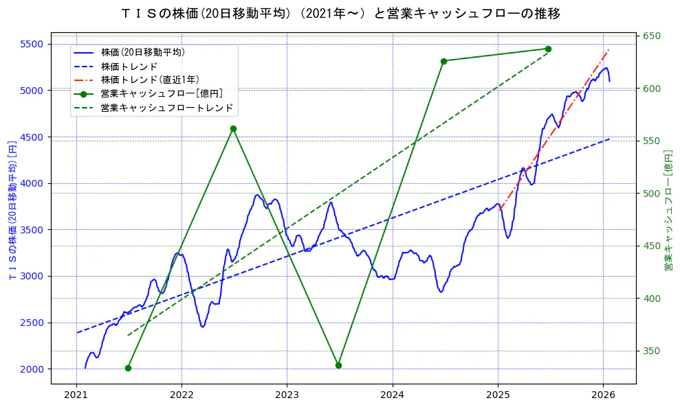 ＴＩＳの過去5年間の株価と営業キャッシュフローの推移を示す2軸グラフ。株価の回帰直線、営業キャッシュフローの回帰直線、直近1年間の株価回帰直線を含み、財務指標と市場評価の関係性を視覚化。