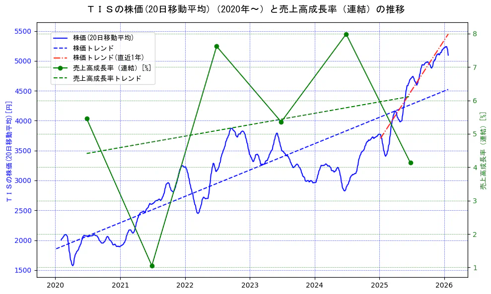 ＴＩＳの過去5年間の株価と売上高成長率の推移を示す2軸グラフ。株価の回帰直線、売上高成長率の回帰直線、直近1年間の株価回帰直線を含み、財務指標と市場評価の関係性を視覚化。