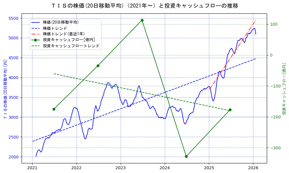 ＴＩＳの過去5年間の株価と投資キャッシュフローの推移を示す2軸グラフ。株価の回帰直線、投資キャッシュフローの回帰直線、直近1年間の株価回帰直線を含み、財務指標と市場評価の関係性を視覚化。