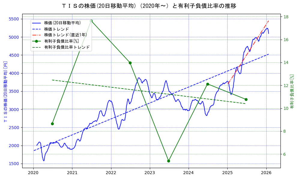 ＴＩＳの過去5年間の株価と有利子負債比率の推移を示す2軸グラフ。株価の回帰直線、有利子負債比率の回帰直線、直近1年間の株価回帰直線を含み、財務指標と市場評価の関係性を視覚化。