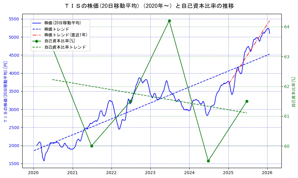 ＴＩＳの過去5年間の株価と自己資本比率の推移を示す2軸グラフ。株価の回帰直線、自己資本比率の回帰直線、直近1年間の株価回帰直線を含み、財務指標と市場評価の関係性を視覚化。