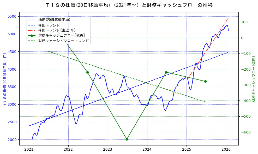 ＴＩＳの過去5年間の株価と財務キャッシュフローの推移を示す2軸グラフ。株価の回帰直線、財務キャッシュフローの回帰直線、直近1年間の株価回帰直線を含み、財務指標と市場評価の関係性を視覚化。