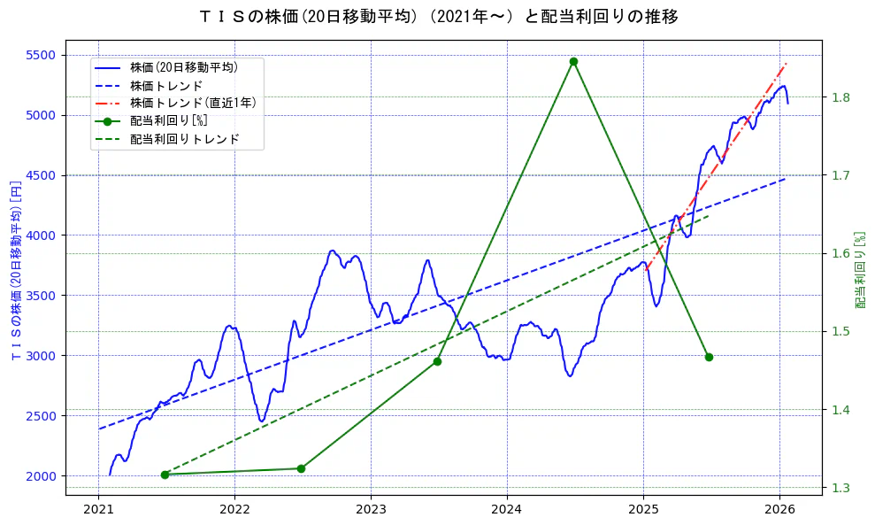 ＴＩＳの過去5年間の株価と配当利回りの推移を示す2軸グラフ。株価の回帰直線、配当利回りの回帰直線、直近1年間の株価回帰直線を含み、財務指標と市場評価の関係性を視覚化。