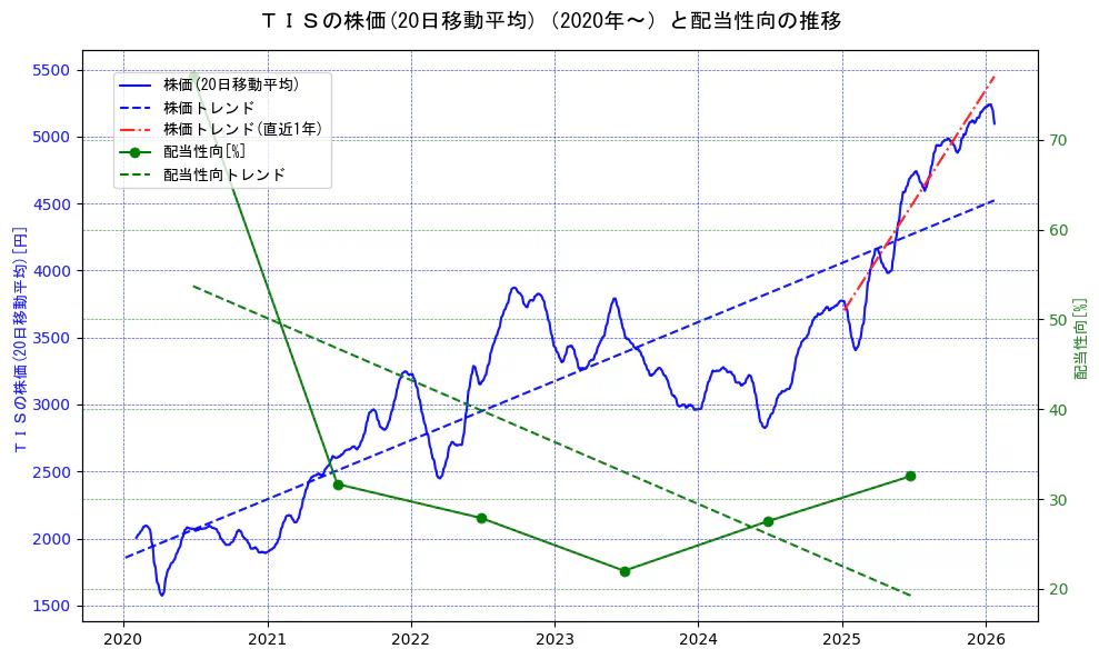 ＴＩＳの過去5年間の株価と配当性向の推移を示す2軸グラフ。株価の回帰直線、配当性向の回帰直線、直近1年間の株価回帰直線を含み、財務指標と市場評価の関係性を視覚化。