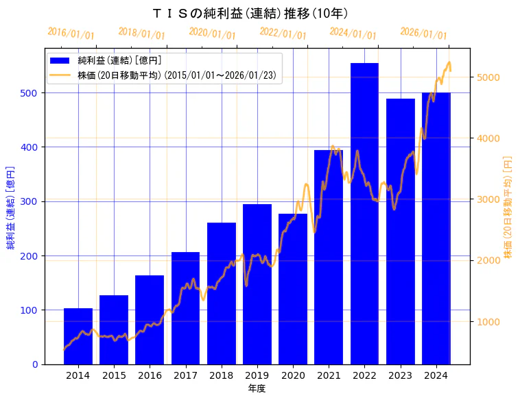 ＴＩＳ株式会社の純利益(連結)と株価の10年間推移（2軸グラフ）