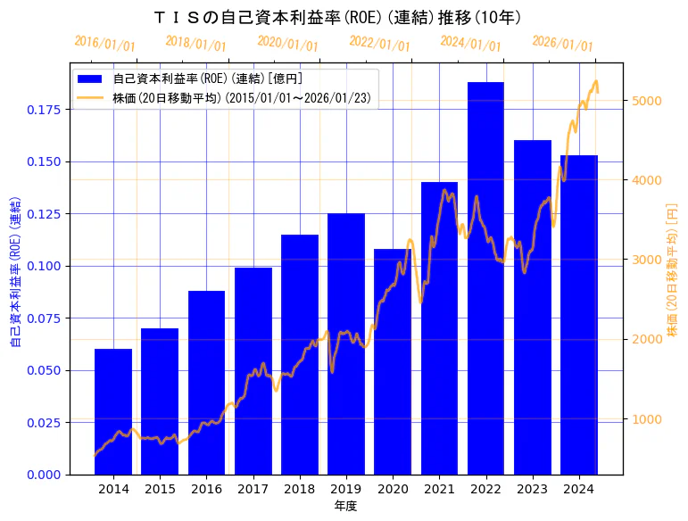 ＴＩＳ株式会社の自己資本利益率(ROE)(連結)と株価の10年間推移（2軸グラフ）