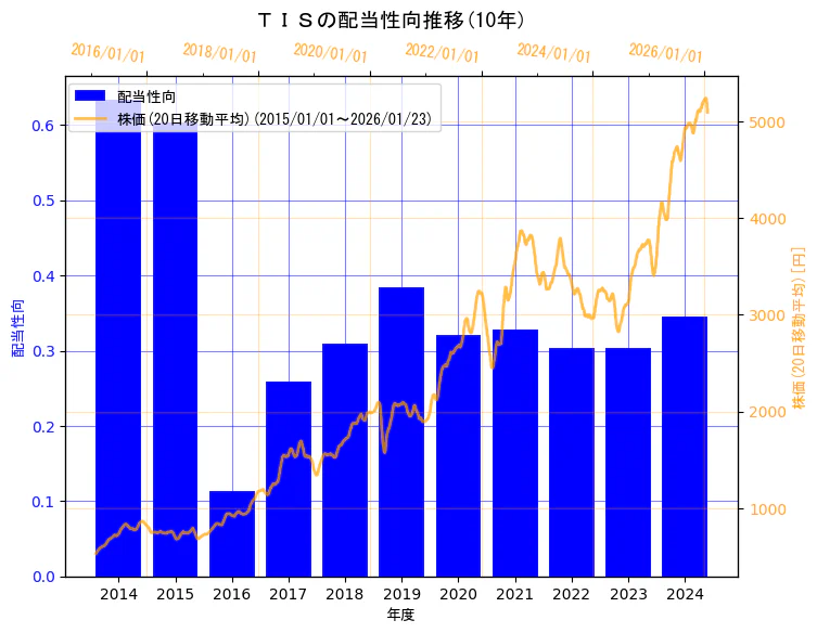 ＴＩＳ株式会社の配当性向と株価の10年間推移（2軸グラフ）