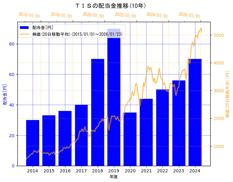 ＴＩＳ株式会社の配当金と株価の10年間推移（2軸グラフ）