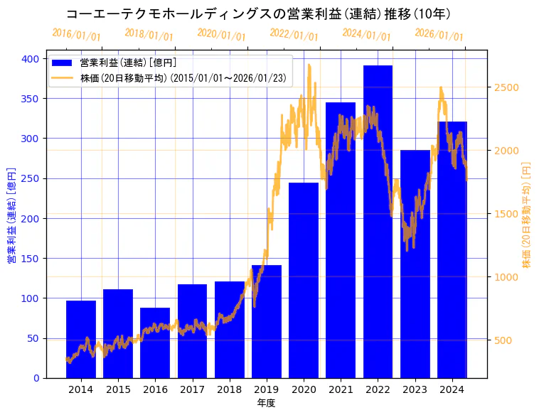 株式会社コーエーテクモホールディングスの営業利益(連結)と株価の10年間推移(2軸グラフ)