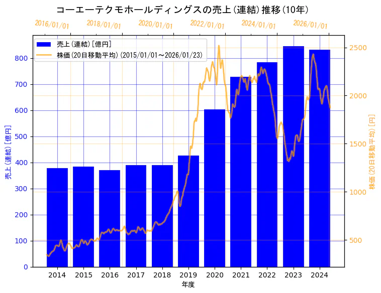 株式会社コーエーテクモホールディングスの売上(連結)と株価の10年間推移(2軸グラフ)