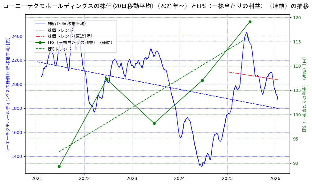コーエーテクモホールディングスの過去5年間の株価とEPS（一株当たりの利益）の推移を示す2軸グラフ。株価の回帰直線、EPS（一株当たりの利益）の回帰直線、直近1年間の株価回帰直線を含み、業績と市場評価の関係性を視覚化。
