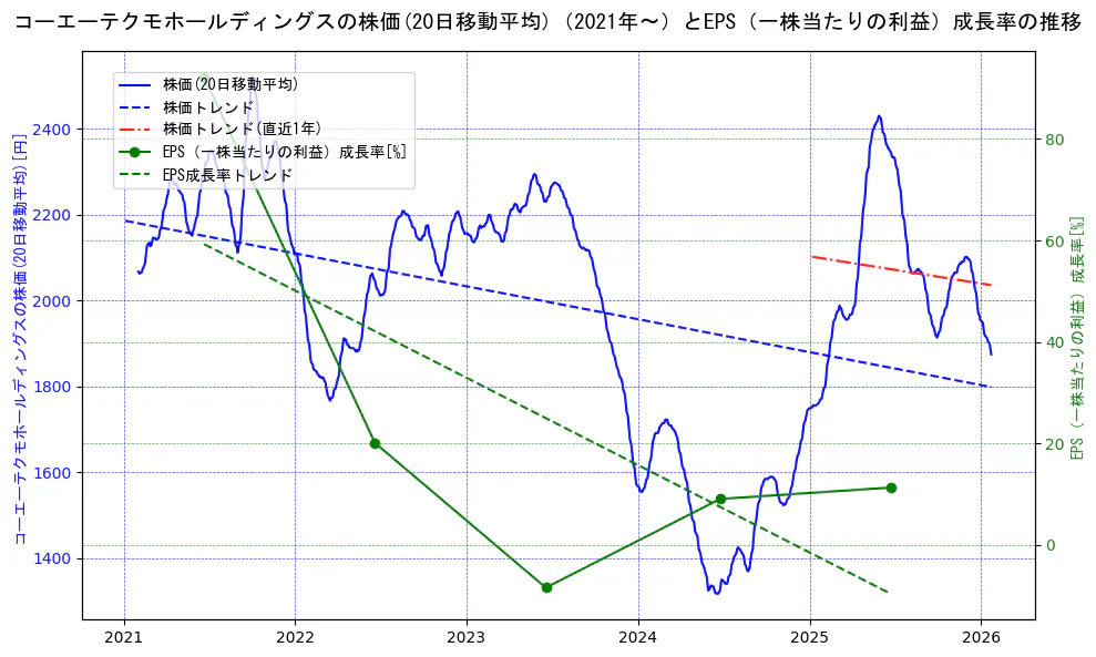 コーエーテクモホールディングスの過去5年間の株価とEPS（一株当たりの利益）成長率の推移を示す2軸グラフ。株価の回帰直線、EPS（一株当たりの利益）成長率の回帰直線、直近1年間の株価回帰直線を含み、財務指標と市場評価の関係性を視覚化。