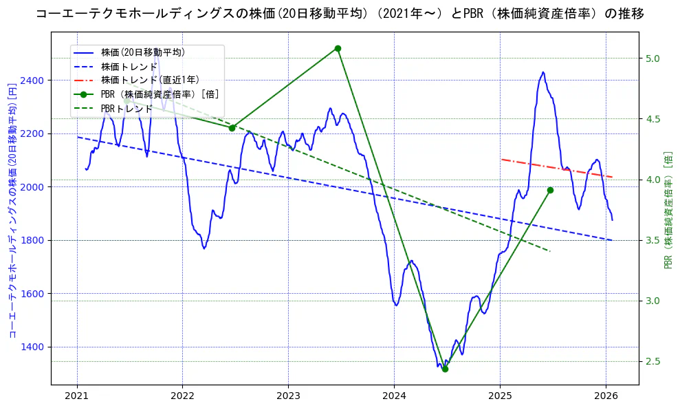 コーエーテクモホールディングスの過去5年間の株価とPBR（株価純資産倍率）の推移を示す2軸グラフ。株価の回帰直線、PBR（株価純資産倍率）の回帰直線、直近1年間の株価回帰直線を含み、財務指標と市場評価の関係性を視覚化。