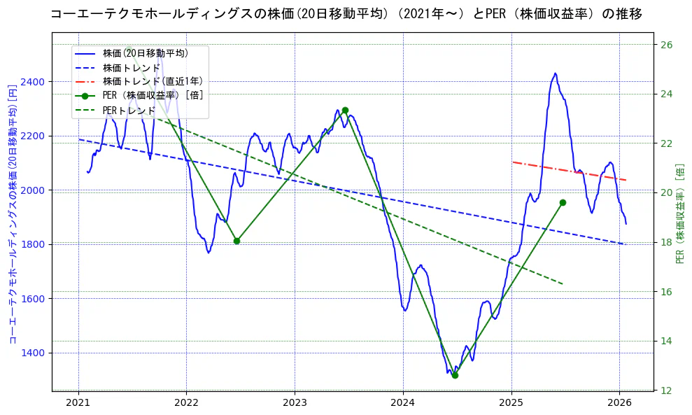 コーエーテクモホールディングスの過去5年間の株価とPER（株価収益率）の推移を示す2軸グラフ。株価の回帰直線、PER（株価収益率）の回帰直線、直近1年間の株価回帰直線を含み、財務指標と市場評価の関係性を視覚化。