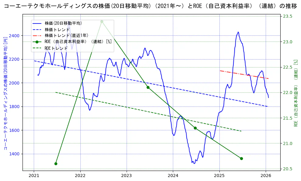 コーエーテクモホールディングスの過去5年間の株価とROE（自己資本利益率）の推移を示す2軸グラフ。株価の回帰直線、ROE（自己資本利益率）回帰直線、直近1年間の株価回帰直線を含み、業績と市場評価の関係性を視覚化。