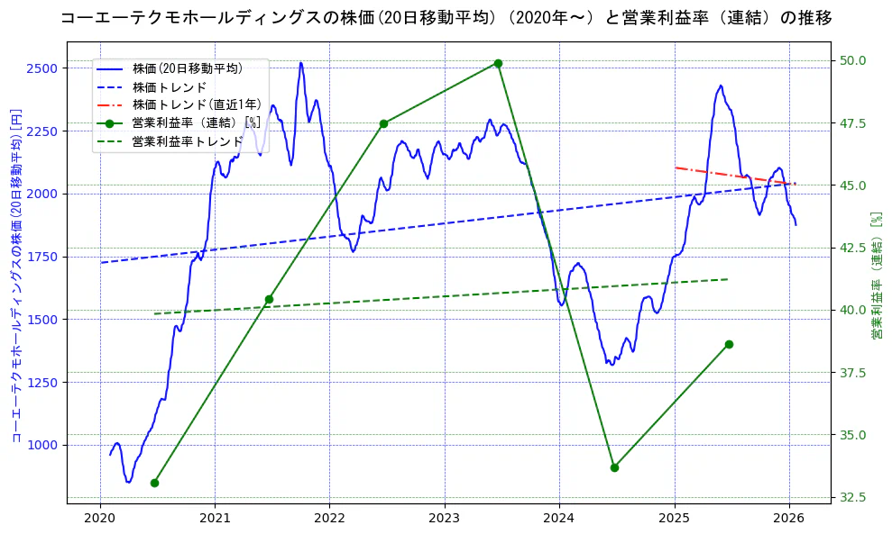コーエーテクモホールディングスの過去5年間の株価と営業利益率の推移を示す2軸グラフ。株価の回帰直線、営業利益率の回帰直線、直近1年間の株価回帰直線を含み、業績と市場評価の関係性を視覚化。