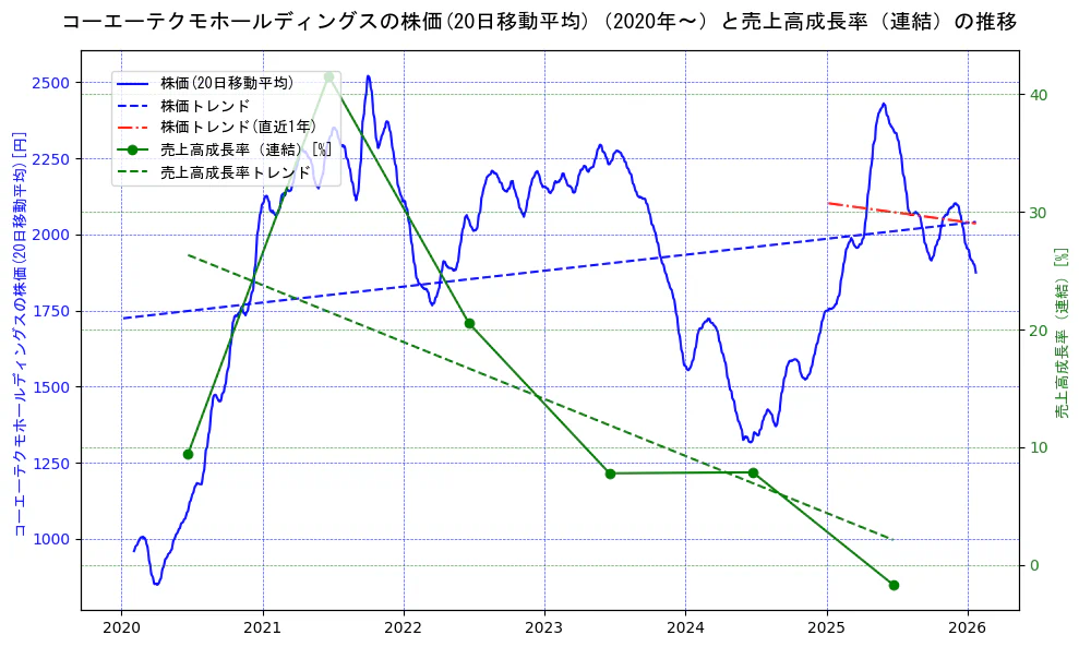 コーエーテクモホールディングスの過去5年間の株価と売上高成長率の推移を示す2軸グラフ。株価の回帰直線、売上高成長率の回帰直線、直近1年間の株価回帰直線を含み、財務指標と市場評価の関係性を視覚化。