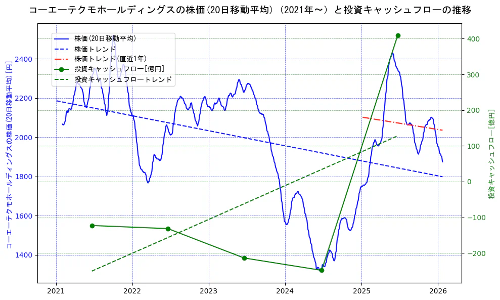 コーエーテクモホールディングスの過去5年間の株価と投資キャッシュフローの推移を示す2軸グラフ。株価の回帰直線、投資キャッシュフローの回帰直線、直近1年間の株価回帰直線を含み、財務指標と市場評価の関係性を視覚化。