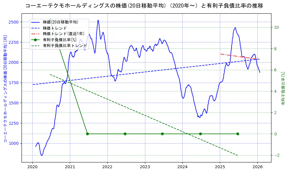 コーエーテクモホールディングスの過去5年間の株価と有利子負債比率の推移を示す2軸グラフ。株価の回帰直線、有利子負債比率の回帰直線、直近1年間の株価回帰直線を含み、財務指標と市場評価の関係性を視覚化。