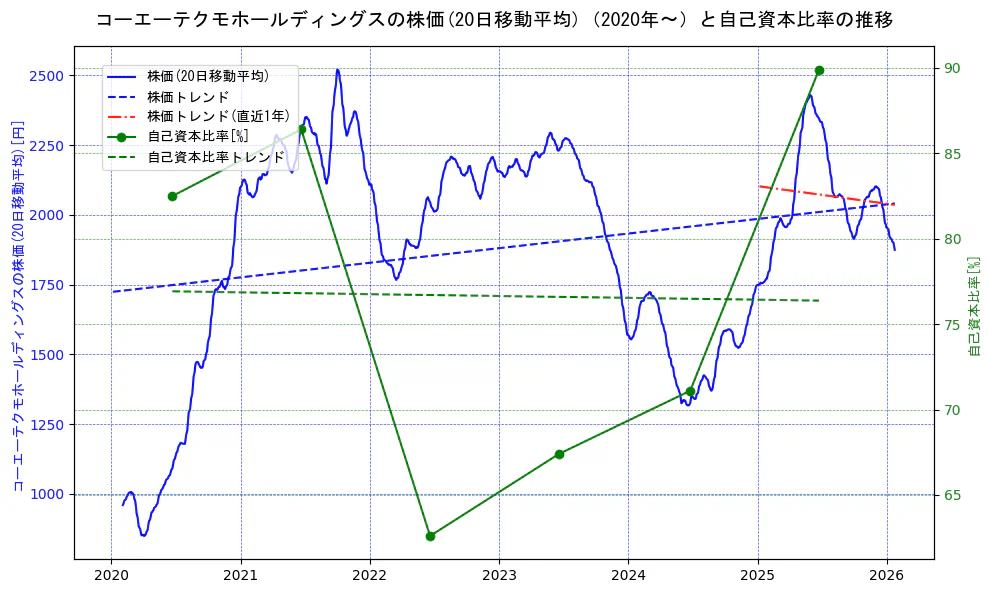 コーエーテクモホールディングスの過去5年間の株価と自己資本比率の推移を示す2軸グラフ。株価の回帰直線、自己資本比率の回帰直線、直近1年間の株価回帰直線を含み、財務指標と市場評価の関係性を視覚化。