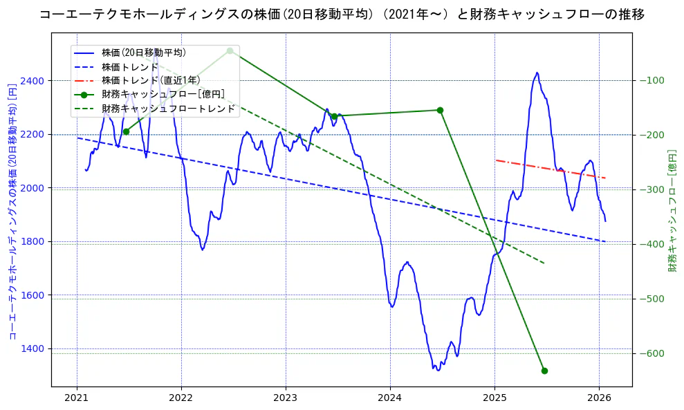 コーエーテクモホールディングスの過去5年間の株価と財務キャッシュフローの推移を示す2軸グラフ。株価の回帰直線、財務キャッシュフローの回帰直線、直近1年間の株価回帰直線を含み、財務指標と市場評価の関係性を視覚化。