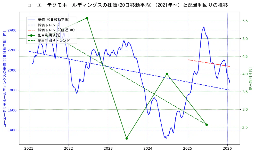 コーエーテクモホールディングスの過去5年間の株価と配当利回りの推移を示す2軸グラフ。株価の回帰直線、配当利回りの回帰直線、直近1年間の株価回帰直線を含み、財務指標と市場評価の関係性を視覚化。