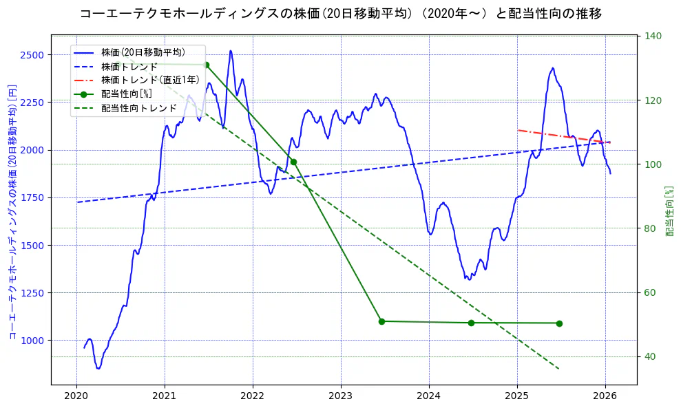 コーエーテクモホールディングスの過去5年間の株価と配当性向の推移を示す2軸グラフ。株価の回帰直線、配当性向の回帰直線、直近1年間の株価回帰直線を含み、財務指標と市場評価の関係性を視覚化。