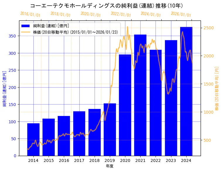 株式会社コーエーテクモホールディングスの純利益(連結)と株価の10年間推移(2軸グラフ)