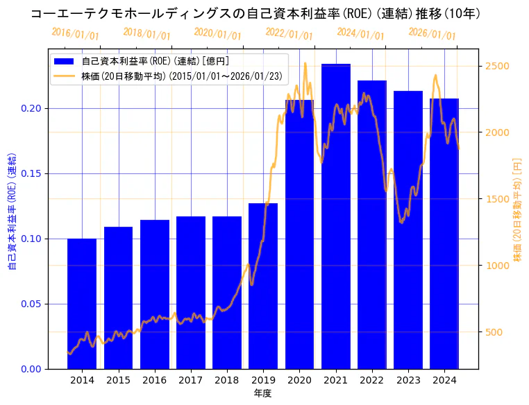 株式会社コーエーテクモホールディングスの自己資本利益率(ROE)(連結)と株価の10年間推移(2軸グラフ)