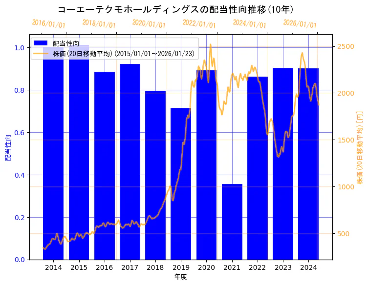 株式会社コーエーテクモホールディングスの配当性向と株価の10年間推移(2軸グラフ)