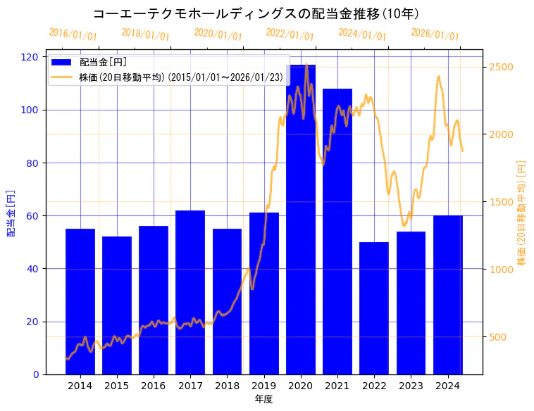 株式会社コーエーテクモホールディングスの配当金と株価の10年間推移(2軸グラフ)