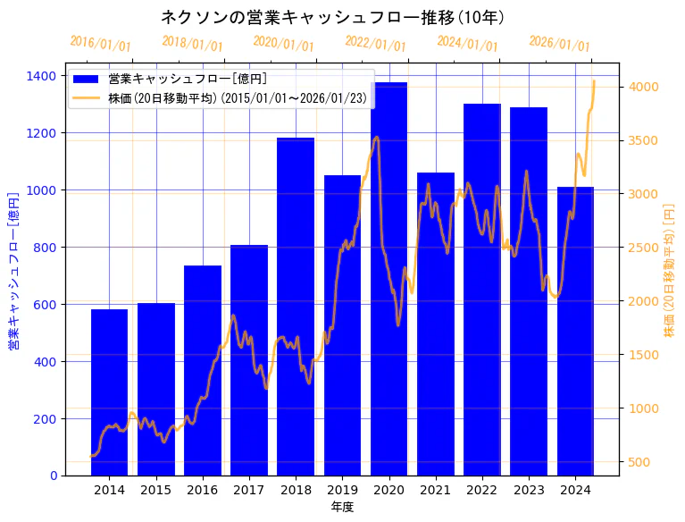 株式会社ネクソンの営業キャッシュフローと株価の10年間推移(2軸グラフ)