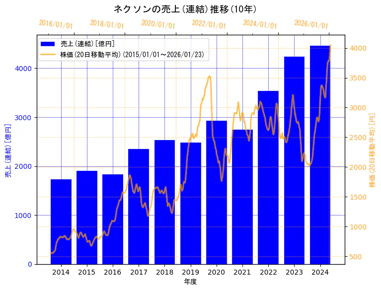 株式会社ネクソンの売上(連結)と株価の10年間推移(2軸グラフ)