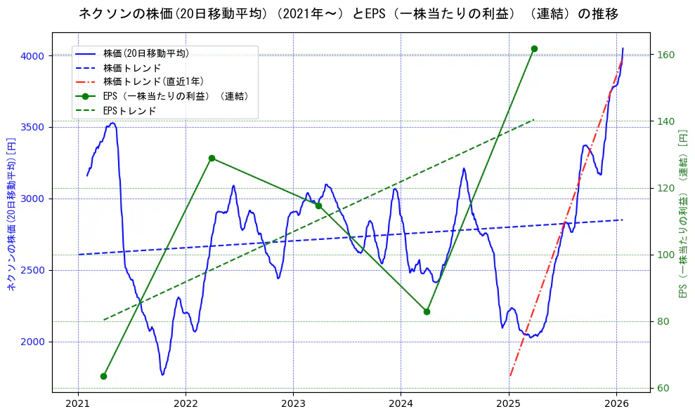 ネクソンの過去5年間の株価とEPS（一株当たりの利益）の推移を示す2軸グラフ。株価の回帰直線、EPS（一株当たりの利益）の回帰直線、直近1年間の株価回帰直線を含み、業績と市場評価の関係性を視覚化。
