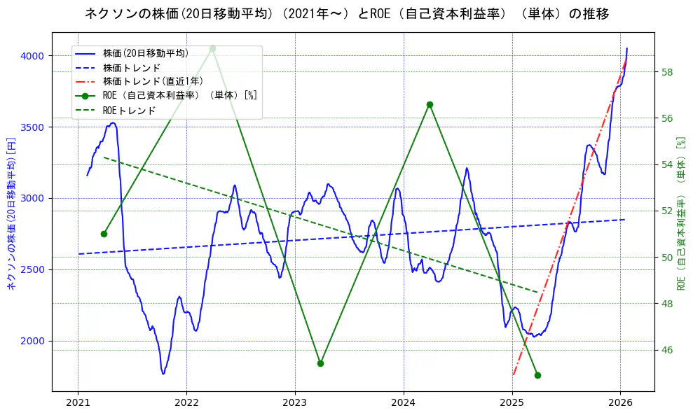 ネクソンの過去5年間の株価とROE（自己資本利益率）の推移を示す2軸グラフ。株価の回帰直線、ROE（自己資本利益率）回帰直線、直近1年間の株価回帰直線を含み、業績と市場評価の関係性を視覚化。