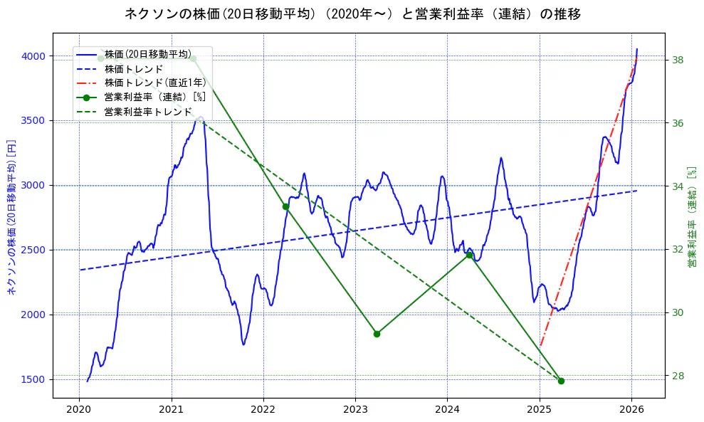ネクソンの過去5年間の株価と営業利益率の推移を示す2軸グラフ。株価の回帰直線、営業利益率の回帰直線、直近1年間の株価回帰直線を含み、業績と市場評価の関係性を視覚化。