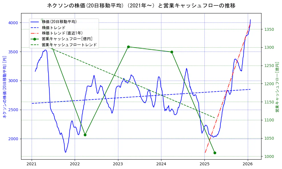 ネクソンの過去5年間の株価と営業キャッシュフローの推移を示す2軸グラフ。株価の回帰直線、営業キャッシュフローの回帰直線、直近1年間の株価回帰直線を含み、財務指標と市場評価の関係性を視覚化。
