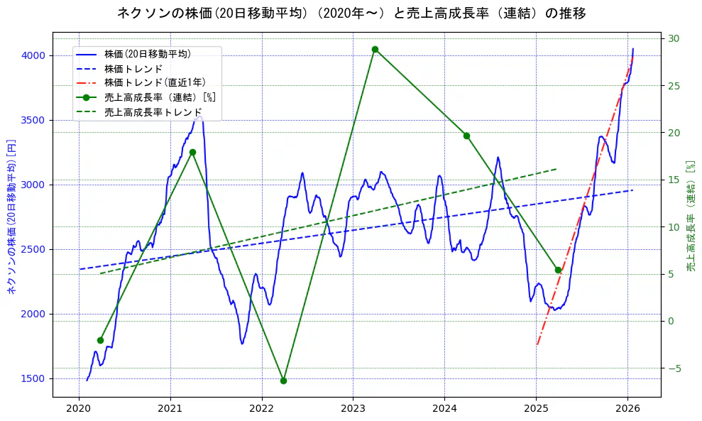 ネクソンの過去5年間の株価と売上高成長率の推移を示す2軸グラフ。株価の回帰直線、売上高成長率の回帰直線、直近1年間の株価回帰直線を含み、財務指標と市場評価の関係性を視覚化。