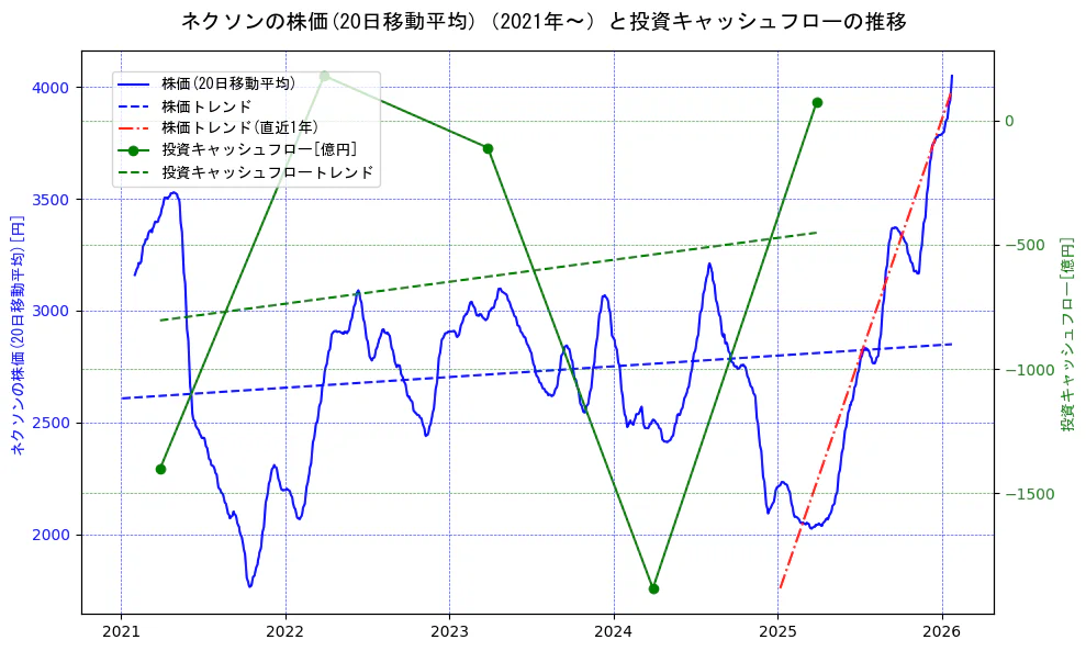 ネクソンの過去5年間の株価と投資キャッシュフローの推移を示す2軸グラフ。株価の回帰直線、投資キャッシュフローの回帰直線、直近1年間の株価回帰直線を含み、財務指標と市場評価の関係性を視覚化。