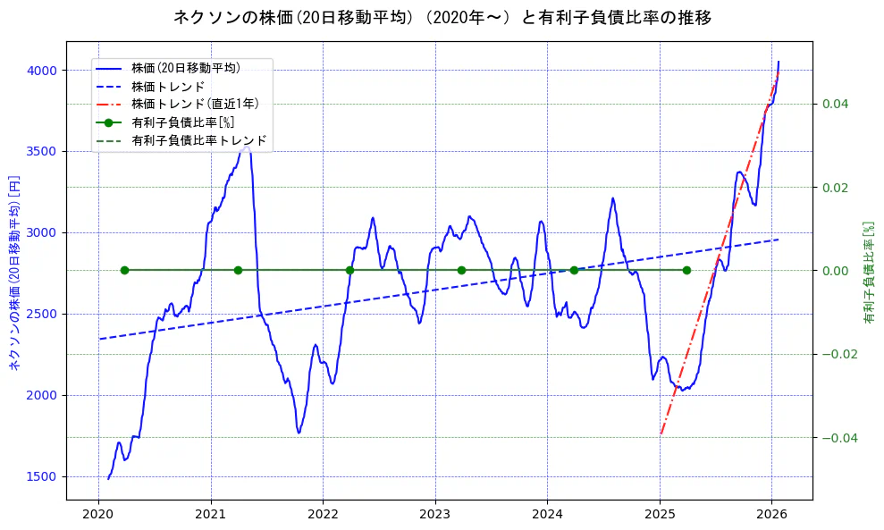 ネクソンの過去5年間の株価と有利子負債比率の推移を示す2軸グラフ。株価の回帰直線、有利子負債比率の回帰直線、直近1年間の株価回帰直線を含み、財務指標と市場評価の関係性を視覚化。