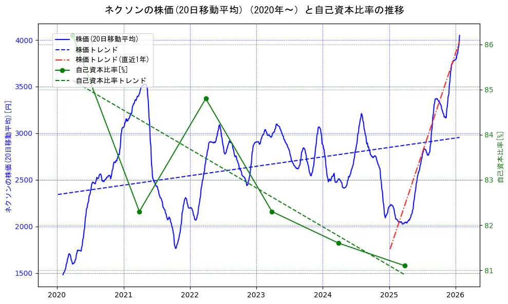 ネクソンの過去5年間の株価と自己資本比率の推移を示す2軸グラフ。株価の回帰直線、自己資本比率の回帰直線、直近1年間の株価回帰直線を含み、財務指標と市場評価の関係性を視覚化。