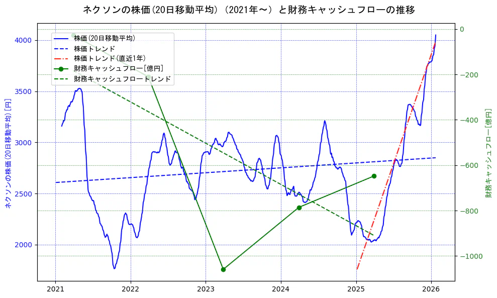 ネクソンの過去5年間の株価と財務キャッシュフローの推移を示す2軸グラフ。株価の回帰直線、財務キャッシュフローの回帰直線、直近1年間の株価回帰直線を含み、財務指標と市場評価の関係性を視覚化。