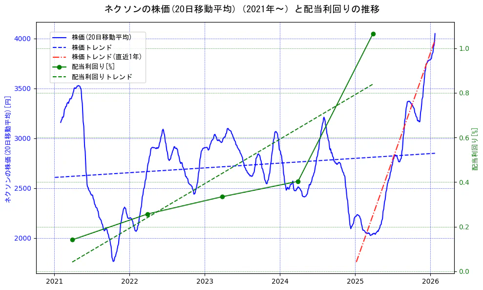 ネクソンの過去5年間の株価と配当利回りの推移を示す2軸グラフ。株価の回帰直線、配当利回りの回帰直線、直近1年間の株価回帰直線を含み、財務指標と市場評価の関係性を視覚化。