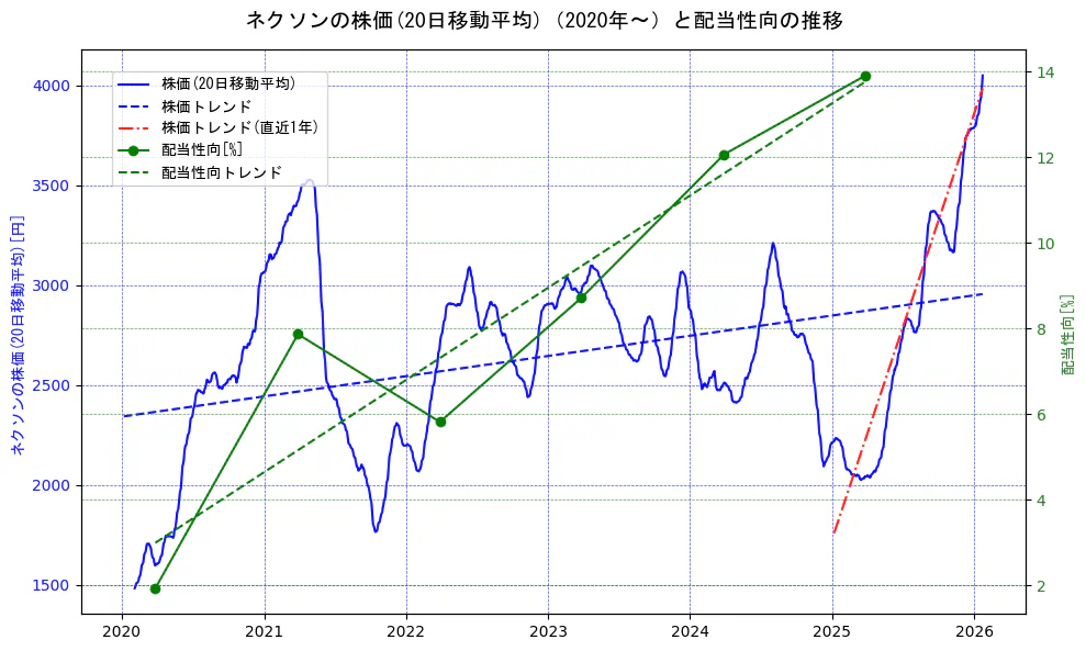 ネクソンの過去5年間の株価と配当性向の推移を示す2軸グラフ。株価の回帰直線、配当性向の回帰直線、直近1年間の株価回帰直線を含み、財務指標と市場評価の関係性を視覚化。
